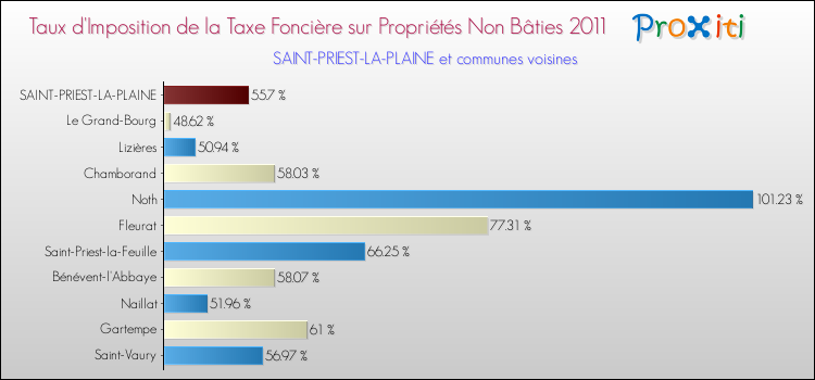 Taux d'imposition de la taxe foncière sur les immeubles et terrains non batis 2011 pour SAINT-PRIEST-LA-PLAINE et les communes proches Comparaison des taux d'imposition de la taxe foncière sur les immeubles et terrains non batis 2011 pour SAINT-PRIEST-LA-PLAINE et les communes voisines