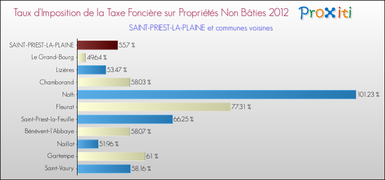 Taux d'imposition de la taxe foncière sur les immeubles et terrains non batis 2012 pour SAINT-PRIEST-LA-PLAINE et les communes proches Comparaison des taux d'imposition de la taxe foncière sur les immeubles et terrains non batis 2012 pour SAINT-PRIEST-LA-PLAINE et les communes voisines