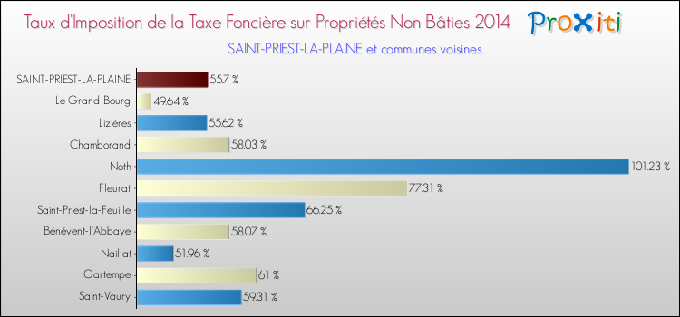Taux d'imposition de la taxe foncière sur les immeubles et terrains non batis 2014 pour SAINT-PRIEST-LA-PLAINE et les communes proches Comparaison des taux d'imposition de la taxe foncière sur les immeubles et terrains non batis 2014 pour SAINT-PRIEST-LA-PLAINE et les communes voisines