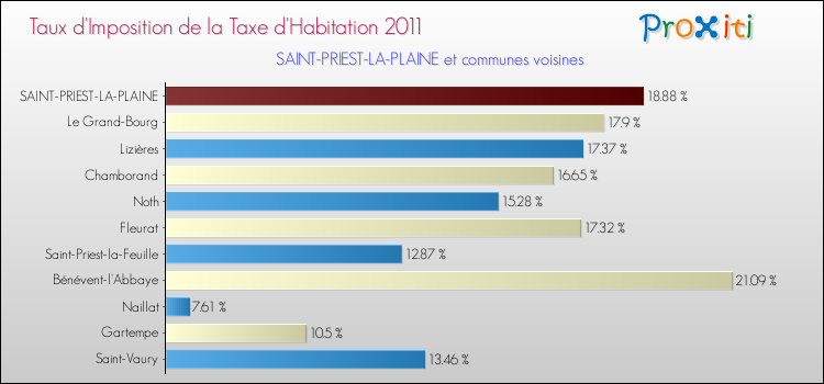 Taux d'imposition de la taxe d'habitation 2011 pour SAINT-PRIEST-LA-PLAINE et les communes proches Comparaison des taux d'imposition de la taxe d'habitation 2011 pour SAINT-PRIEST-LA-PLAINE et les communes voisines