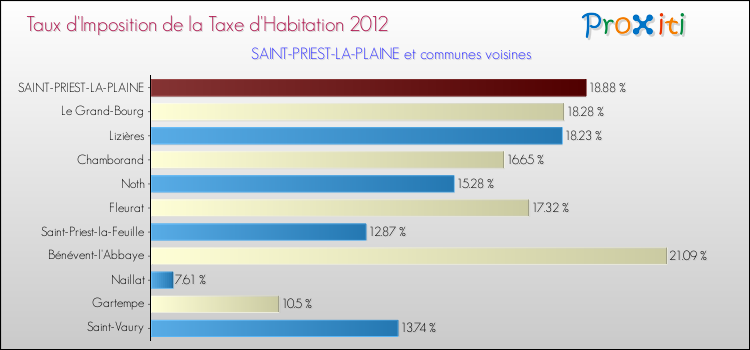 Taux d'imposition de la taxe d'habitation 2012 pour SAINT-PRIEST-LA-PLAINE et les communes proches Comparaison des taux d'imposition de la taxe d'habitation 2012 pour SAINT-PRIEST-LA-PLAINE et les communes voisines