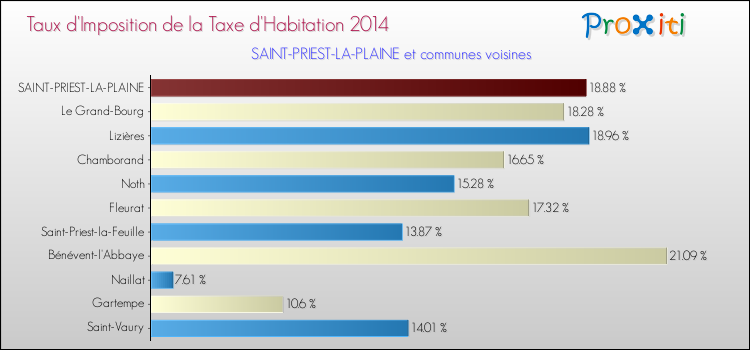Taux d'imposition de la taxe d'habitation 2014 pour SAINT-PRIEST-LA-PLAINE et les communes proches Comparaison des taux d'imposition de la taxe d'habitation 2014 pour SAINT-PRIEST-LA-PLAINE et les communes voisines