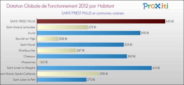 Montant des dotations globales de fonctionnement DGF par Habitant pour SAINT-PRIEST-PALUS et les communes proches Comparaison des des dotations globales de fonctionnement DGF par habitant pour SAINT-PRIEST-PALUS et les communes voisines