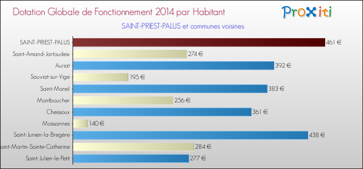 Montant des dotations globales de fonctionnement DGF par Habitant pour SAINT-PRIEST-PALUS et les communes proches en 2014. Comparaison des des dotations globales de fonctionnement DGF par habitant pour SAINT-PRIEST-PALUS et les communes voisines en 2014.