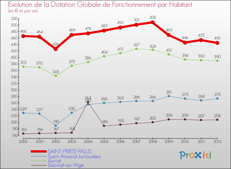 Evolution et montant de la dotation globale de fonctionnement par Habitant pour SAINT-PRIEST-PALUS et les communes proches Comparaison des dotations globales de fonctionnement par habitant pour SAINT-PRIEST-PALUS et les communes voisines