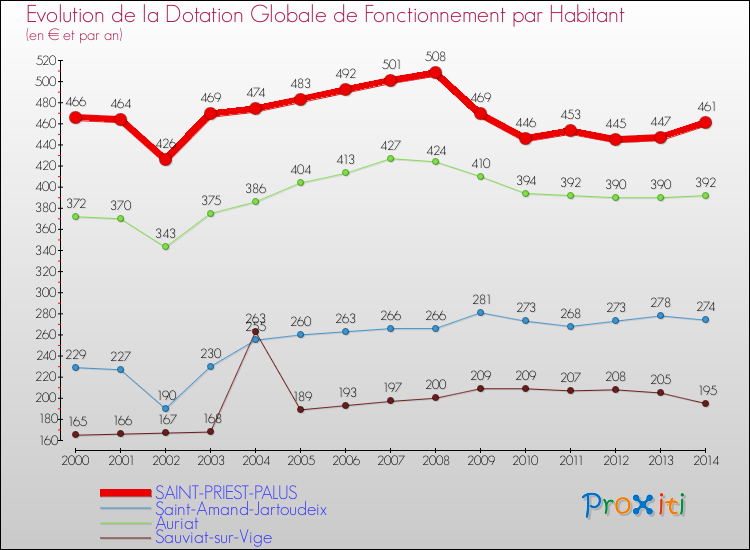 Evolution et montant de la dotation globale de fonctionnement par Habitant pour SAINT-PRIEST-PALUS et les communes proches de 2000 à 2014. Comparaison des dotations globales de fonctionnement par habitant pour SAINT-PRIEST-PALUS et les communes voisines de 2000 à 2014.
