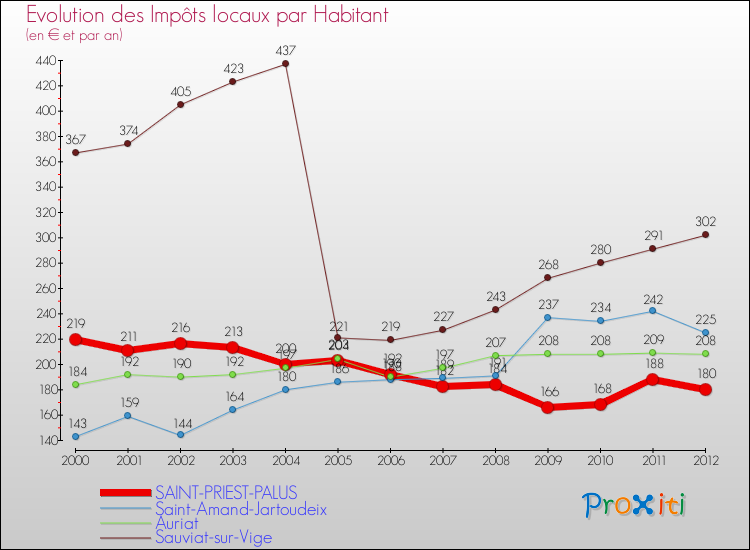Evolution et montant des impôts locaux par Habitant pour SAINT-PRIEST-PALUS et les communes proches Comparaison des impôts locaux par habitant pour SAINT-PRIEST-PALUS et les communes voisines