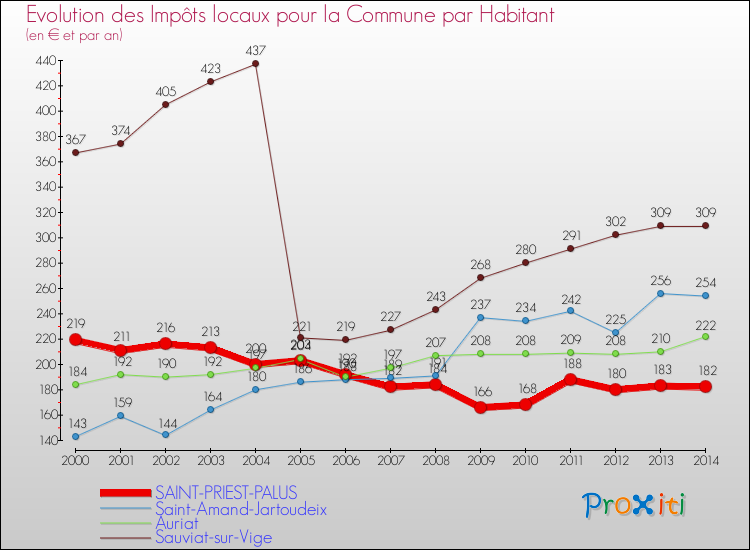 Evolution et montant des impôts locaux par Habitant pour SAINT-PRIEST-PALUS et les communes proches de 2000 à 2014 Comparaison des impôts locaux par habitant pour SAINT-PRIEST-PALUS et les communes voisines de 2000 à 2014