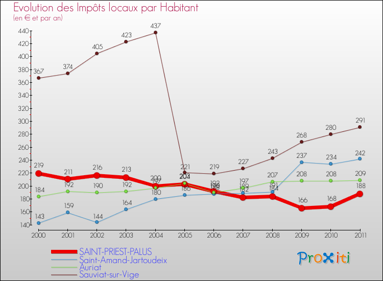 Evolution et montant des impôts locaux par Habitant pour SAINT-PRIEST-PALUS et les communes proches Comparaison des impôts locaux par habitant pour SAINT-PRIEST-PALUS et les communes voisines