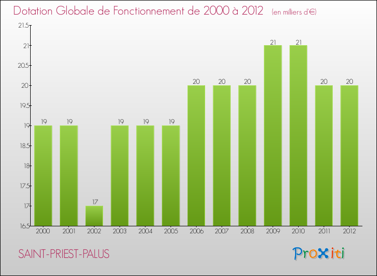 Evolution du montant de la Dotation Globale de Fonctionnement pour la commune de SAINT-PRIEST-PALUS de 2000 à 2012 Evolution du montant de la Dotation Globale de Fonctionnement pour SAINT-PRIEST-PALUS de 2000 à 2012