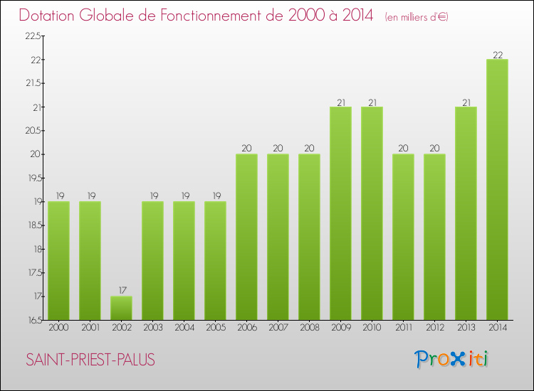 Evolution du montant de la Dotation Globale de Fonctionnement pour la commune de SAINT-PRIEST-PALUS de 2000 à 2014 Evolution du montant de la Dotation Globale de Fonctionnement pour SAINT-PRIEST-PALUS de 2000 à 2014