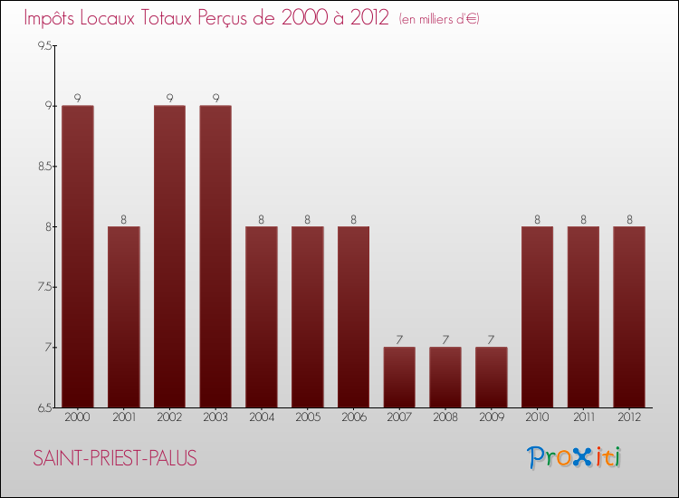Evolution des Impôts Locaux pour la commune de SAINT-PRIEST-PALUS de 2000 à 2012 Evolution des Impôts Locaux pour SAINT-PRIEST-PALUS de 2000 à 2012