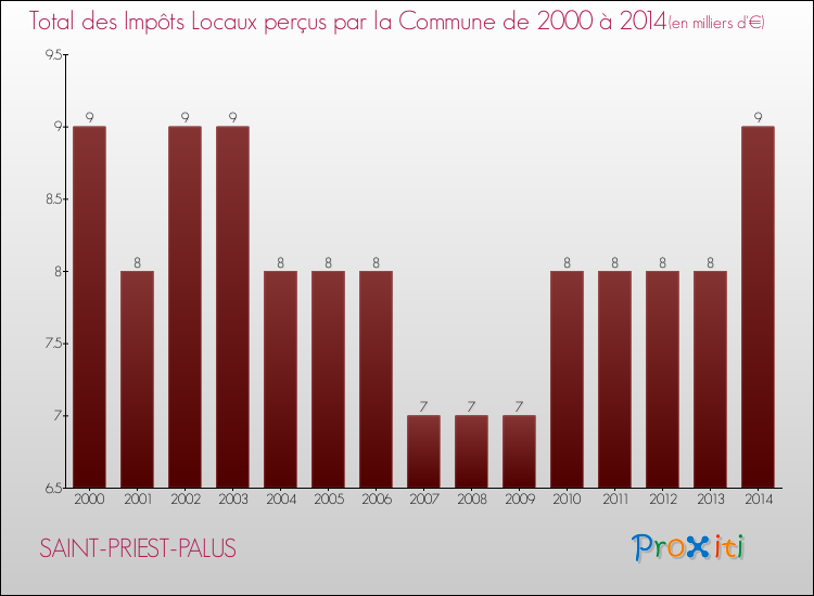 Evolution des Impôts Locaux pour la commune de SAINT-PRIEST-PALUS de 2000 à 2014 Evolution des Impôts Locaux pour SAINT-PRIEST-PALUS de 2000 à 2014