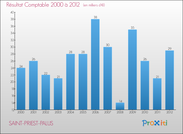 Evolution du résultat comptable pour la commune de SAINT-PRIEST-PALUS de 2000 à 2012 Evolution du résultat comptable pour SAINT-PRIEST-PALUS de 2000 à 2012