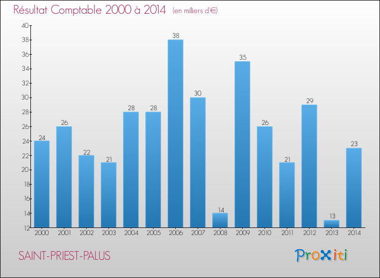 Evolution du résultat comptable pour la commune de SAINT-PRIEST-PALUS de 2000 à 2014 Evolution du résultat comptable pour SAINT-PRIEST-PALUS de 2000 à 2014