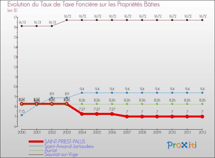 Evolution du taux de la taxe foncière sur le bati pour SAINT-PRIEST-PALUS et les communes proches de 2000 à 2012 Comparaison des taux de taxe foncière sur le bati pour SAINT-PRIEST-PALUS et les communes voisines de 2000 à 2012