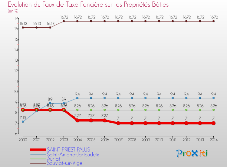 Evolution du taux de la taxe foncière sur le bati pour SAINT-PRIEST-PALUS et les communes proches de 2000 à 2014 Comparaison des taux de taxe foncière sur le bati pour SAINT-PRIEST-PALUS et les communes voisines de 2000 à 2014