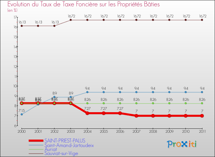 Evolution du taux de la taxe foncière sur le bati pour SAINT-PRIEST-PALUS et les communes proches Comparaison des taux de taxe foncière sur le bati pour SAINT-PRIEST-PALUS et les communes voisines
