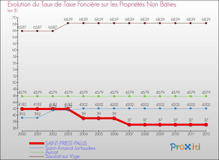 Evolution du taux de la taxe foncière sur les immeubles et terrains non batis pour SAINT-PRIEST-PALUS et les communes proches de 2000 à 2012 Comparaison des taux de la taxe foncière sur les immeubles et terrains non batis pour SAINT-PRIEST-PALUS et les communes voisines de 2000 à 2012