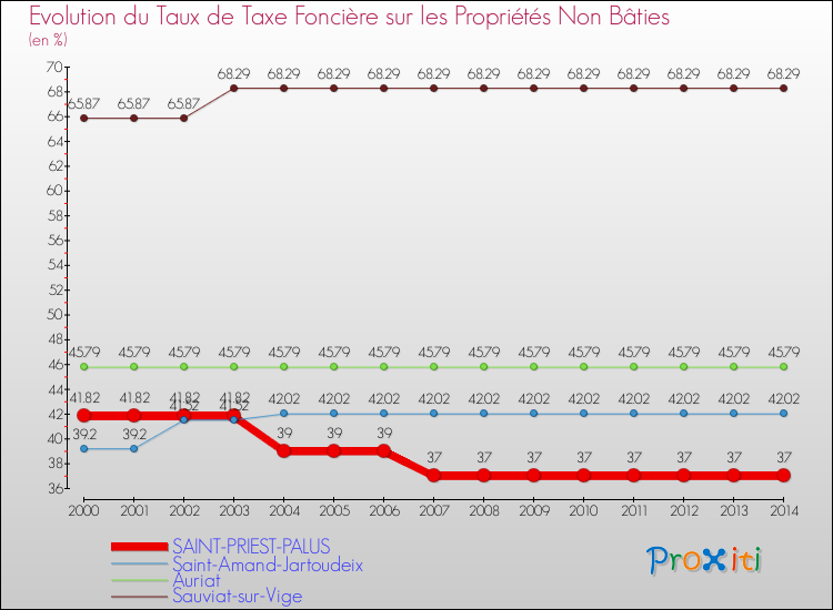 Evolution du taux de la taxe foncière sur les immeubles et terrains non batis pour SAINT-PRIEST-PALUS et les communes proches de 2000 à 2014 Comparaison des taux de la taxe foncière sur les immeubles et terrains non batis pour SAINT-PRIEST-PALUS et les communes voisines de 2000 à 2014