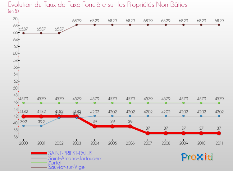 Evolution du taux de la taxe foncière sur les immeubles et terrains non batis pour SAINT-PRIEST-PALUS et les communes proches Comparaison des taux de la taxe foncière sur les immeubles et terrains non batis pour SAINT-PRIEST-PALUS et les communes voisines