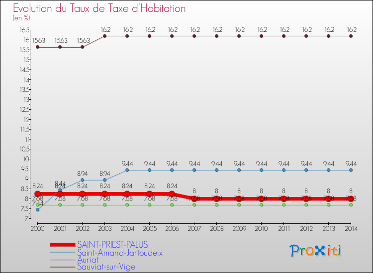 Evolution du taux de la taxe d'habitation pour SAINT-PRIEST-PALUS et les communes proches de 2000 à 2014 Comparaison des taux de la taxe d'habitation pour SAINT-PRIEST-PALUS et les communes voisines de 2000 à 2014