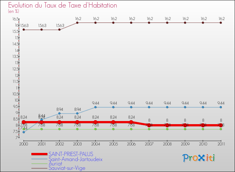 Evolution du taux de la taxe d'habitation pour SAINT-PRIEST-PALUS et les communes proches Comparaison des taux de la taxe d'habitation pour SAINT-PRIEST-PALUS et les communes voisines