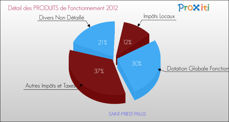 Décomposition du Budget de Fonctionnement 2012 de la commune de SAINT-PRIEST-PALUS Budget de Fonctionnement 2012 pour la commune de SAINT-PRIEST-PALUS