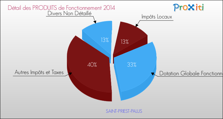 Décomposition du Budget de Fonctionnement 2014 de la commune de SAINT-PRIEST-PALUS Budget de Fonctionnement 2014 pour la commune de SAINT-PRIEST-PALUS