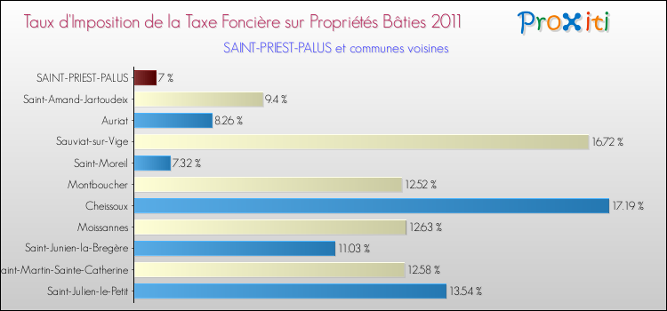 Taux d'imposition de la taxe foncière sur le bati 2011 pour SAINT-PRIEST-PALUS et les communes proches Comparaison des taux d'imposition de la taxe foncière sur le bati 2011 pour SAINT-PRIEST-PALUS et les communes voisines