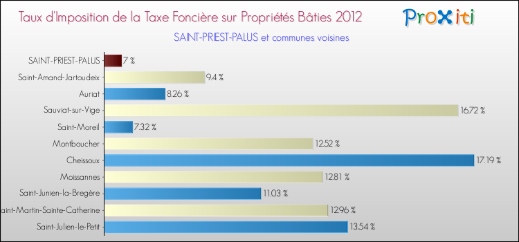 Taux d'imposition de la taxe foncière sur le bati 2012 pour SAINT-PRIEST-PALUS et les communes proches Comparaison des taux d'imposition de la taxe foncière sur le bati 2012 pour SAINT-PRIEST-PALUS et les communes voisines