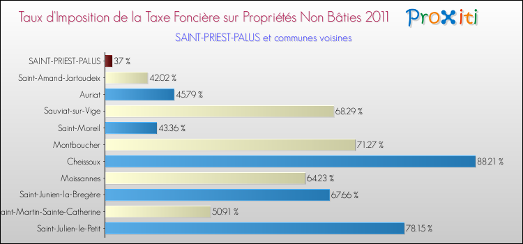 Taux d'imposition de la taxe foncière sur les immeubles et terrains non batis 2011 pour SAINT-PRIEST-PALUS et les communes proches Comparaison des taux d'imposition de la taxe foncière sur les immeubles et terrains non batis 2011 pour SAINT-PRIEST-PALUS et les communes voisines