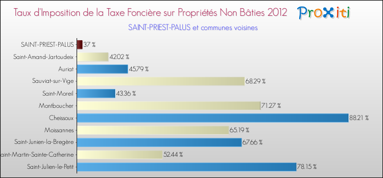 Taux d'imposition de la taxe foncière sur les immeubles et terrains non batis 2012 pour SAINT-PRIEST-PALUS et les communes proches Comparaison des taux d'imposition de la taxe foncière sur les immeubles et terrains non batis 2012 pour SAINT-PRIEST-PALUS et les communes voisines