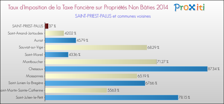 Taux d'imposition de la taxe foncière sur les immeubles et terrains non batis 2014 pour SAINT-PRIEST-PALUS et les communes proches Comparaison des taux d'imposition de la taxe foncière sur les immeubles et terrains non batis 2014 pour SAINT-PRIEST-PALUS et les communes voisines