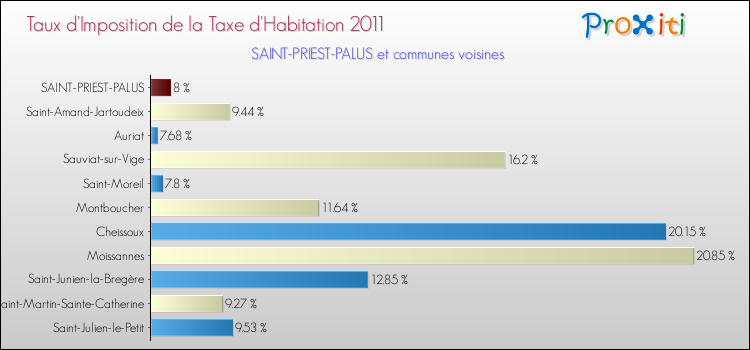 Taux d'imposition de la taxe d'habitation 2011 pour SAINT-PRIEST-PALUS et les communes proches Comparaison des taux d'imposition de la taxe d'habitation 2011 pour SAINT-PRIEST-PALUS et les communes voisines