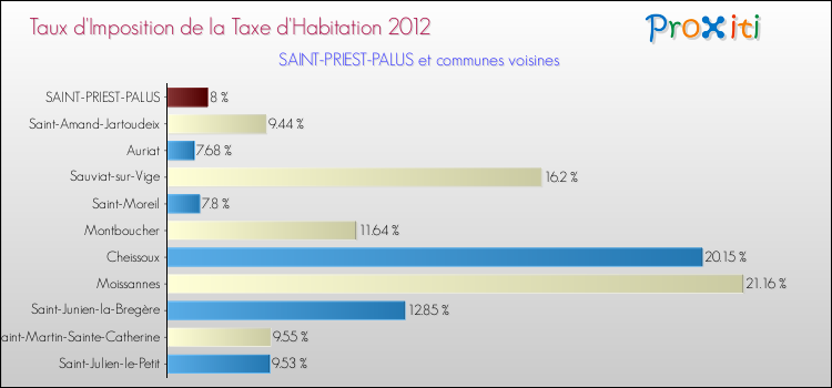 Taux d'imposition de la taxe d'habitation 2012 pour SAINT-PRIEST-PALUS et les communes proches Comparaison des taux d'imposition de la taxe d'habitation 2012 pour SAINT-PRIEST-PALUS et les communes voisines