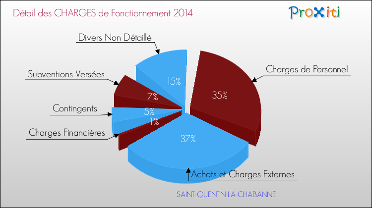 Décomposition des Charges de Fonctionnement 2014 de la commune de SAINT-QUENTIN-LA-CHABANNE Charges de Fonctionnement 2014 pour la commune de SAINT-QUENTIN-LA-CHABANNE