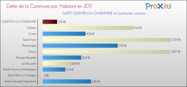 Dette par habitant de la commune en 2011 pour SAINT-QUENTIN-LA-CHABANNE et les communes proches Comparaison de la dette par habitant de la commune en 2011 pour SAINT-QUENTIN-LA-CHABANNE et les communes voisines