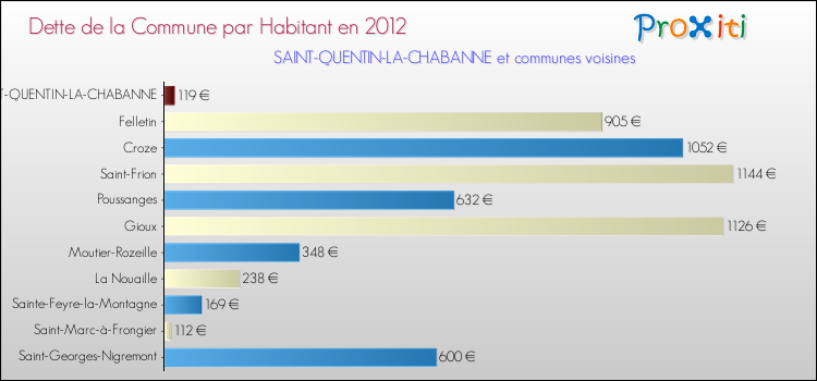 Dette par habitant de la commune en 2012 pour SAINT-QUENTIN-LA-CHABANNE et les communes proches Comparaison de la dette par habitant de la commune en 2012 pour SAINT-QUENTIN-LA-CHABANNE et les communes voisines
