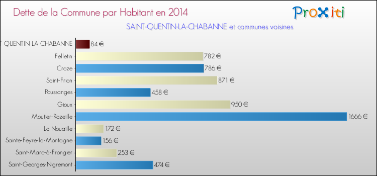 Dette par habitant de la commune en 2014 pour SAINT-QUENTIN-LA-CHABANNE et les communes proches Comparaison de la dette par habitant de la commune en 2014 pour SAINT-QUENTIN-LA-CHABANNE et les communes voisines