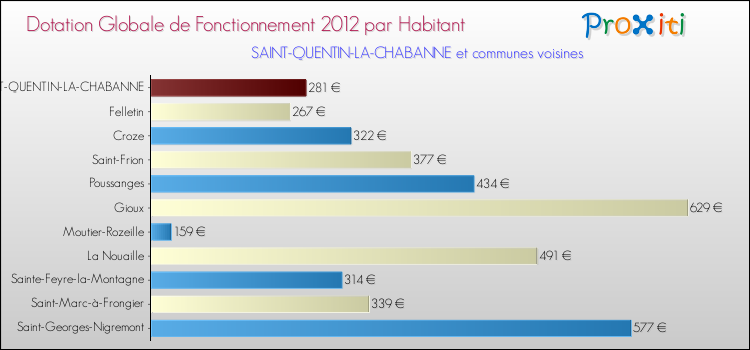 Montant des dotations globales de fonctionnement DGF par Habitant pour SAINT-QUENTIN-LA-CHABANNE et les communes proches Comparaison des des dotations globales de fonctionnement DGF par habitant pour SAINT-QUENTIN-LA-CHABANNE et les communes voisines