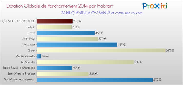 Montant des dotations globales de fonctionnement DGF par Habitant pour SAINT-QUENTIN-LA-CHABANNE et les communes proches en 2014. Comparaison des des dotations globales de fonctionnement DGF par habitant pour SAINT-QUENTIN-LA-CHABANNE et les communes voisines en 2014.