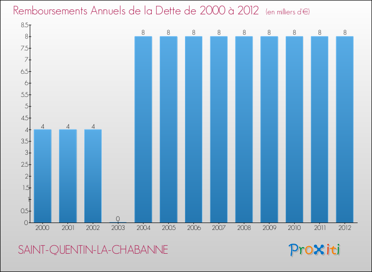 Evolution de l'annuité de la dette pour la commune de SAINT-QUENTIN-LA-CHABANNE de 2000 à 2012 Annuités de la dette pour SAINT-QUENTIN-LA-CHABANNE de 2000 à 2012