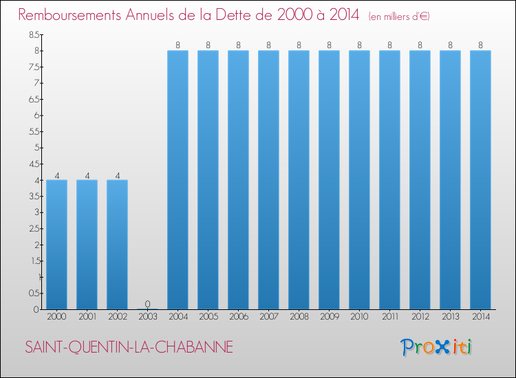 Evolution de l'annuité de la dette pour la commune de SAINT-QUENTIN-LA-CHABANNE de 2000 à 2014 Annuités de la dette pour SAINT-QUENTIN-LA-CHABANNE de 2000 à 2014