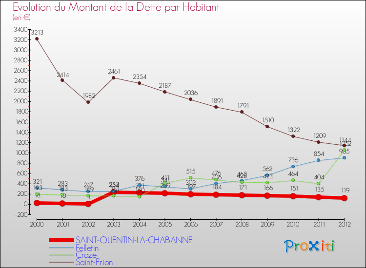 Evolution de la dette par habitant pour la commune de SAINT-QUENTIN-LA-CHABANNE et les communes proches de 2000 à 2012 Comparaison de la dette par habitant pour SAINT-QUENTIN-LA-CHABANNE et les communes voisines de 2000 à 2012
