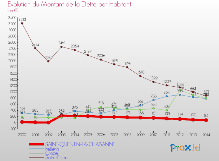 Evolution de la dette par habitant pour la commune de SAINT-QUENTIN-LA-CHABANNE et les communes proches de 2000 à 2014 Comparaison de la dette par habitant pour SAINT-QUENTIN-LA-CHABANNE et les communes voisines de 2000 à 2014
