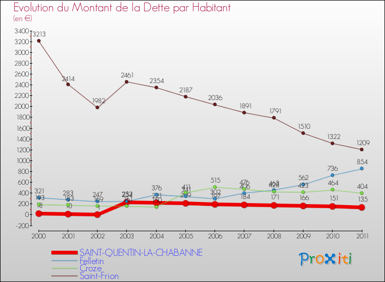 Evolution de la dette par habitant pour la commune de SAINT-QUENTIN-LA-CHABANNE et les communes proches Comparaison de la dette par habitant pour SAINT-QUENTIN-LA-CHABANNE et les communes voisines