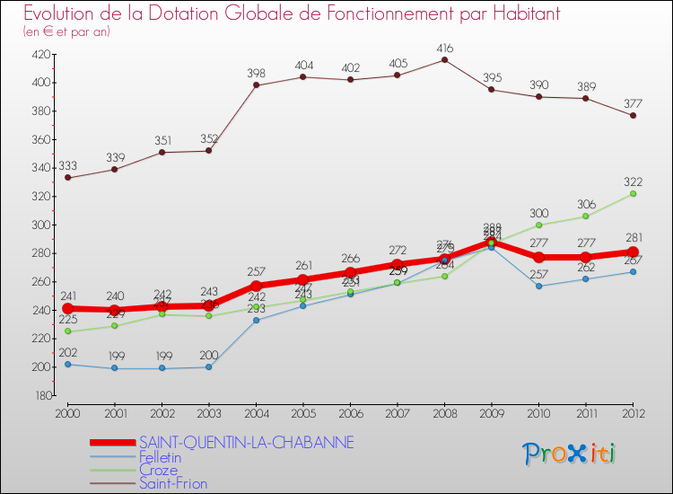 Evolution et montant de la dotation globale de fonctionnement par Habitant pour SAINT-QUENTIN-LA-CHABANNE et les communes proches Comparaison des dotations globales de fonctionnement par habitant pour SAINT-QUENTIN-LA-CHABANNE et les communes voisines