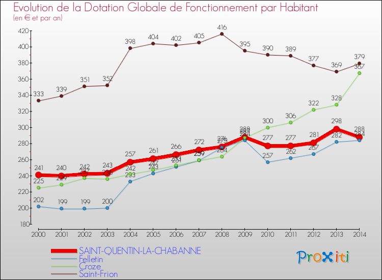 Evolution et montant de la dotation globale de fonctionnement par Habitant pour SAINT-QUENTIN-LA-CHABANNE et les communes proches de 2000 à 2014. Comparaison des dotations globales de fonctionnement par habitant pour SAINT-QUENTIN-LA-CHABANNE et les communes voisines de 2000 à 2014.