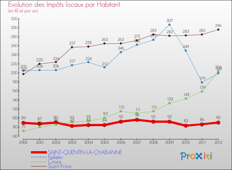 Evolution et montant des impôts locaux par Habitant pour SAINT-QUENTIN-LA-CHABANNE et les communes proches Comparaison des impôts locaux par habitant pour SAINT-QUENTIN-LA-CHABANNE et les communes voisines